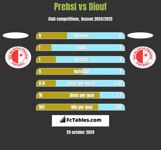 Prebsl vs Diouf h2h player stats