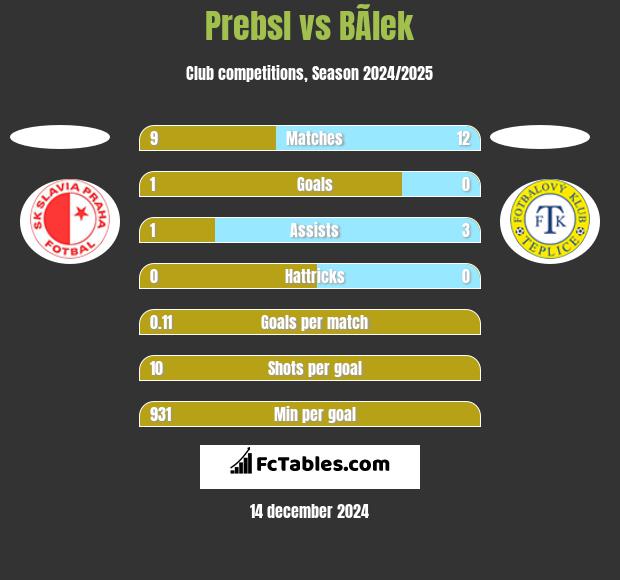 Prebsl vs BÃ­lek h2h player stats