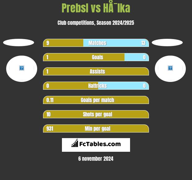 Prebsl vs HÅ¯lka h2h player stats