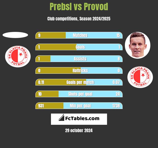 Prebsl vs Provod h2h player stats