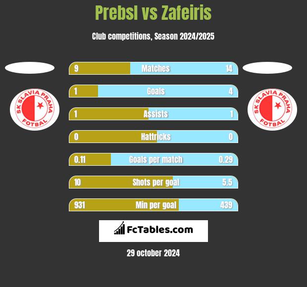 Prebsl vs Zafeiris h2h player stats