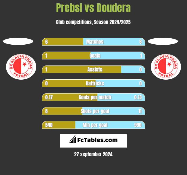 Prebsl vs Doudera h2h player stats