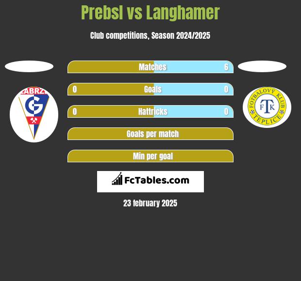 Prebsl vs Langhamer h2h player stats