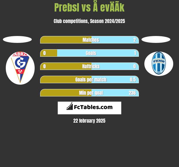 Prebsl vs Å evÄÃ­k h2h player stats