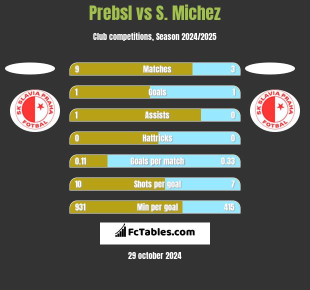 Prebsl vs S. Michez h2h player stats