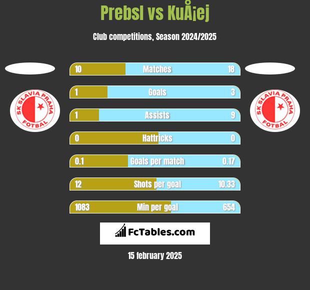 Prebsl vs KuÅ¡ej h2h player stats