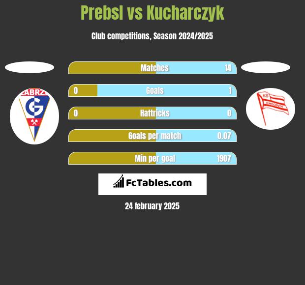 Prebsl vs Kucharczyk h2h player stats