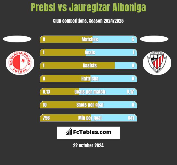 Prebsl vs Jauregizar Alboniga h2h player stats