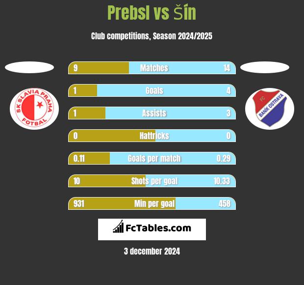 Prebsl vs Šín h2h player stats