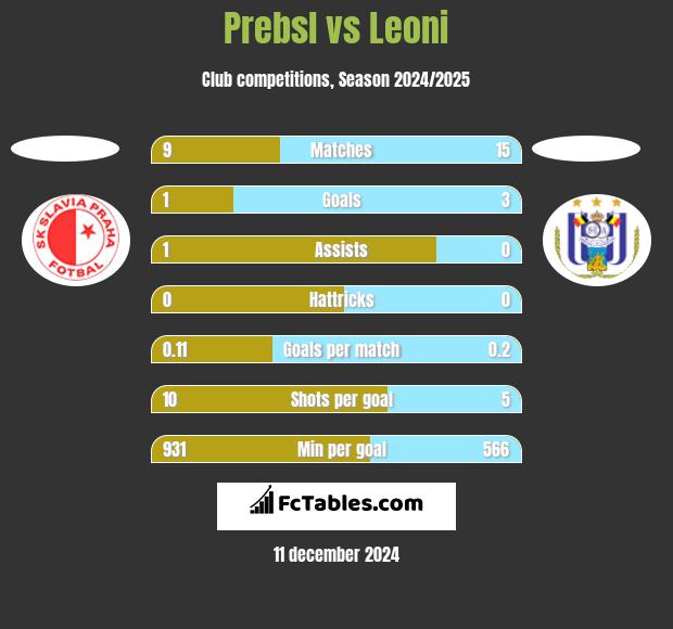 Prebsl vs Leoni h2h player stats