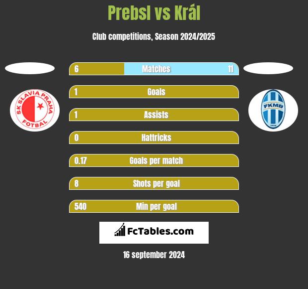 Prebsl vs Král h2h player stats