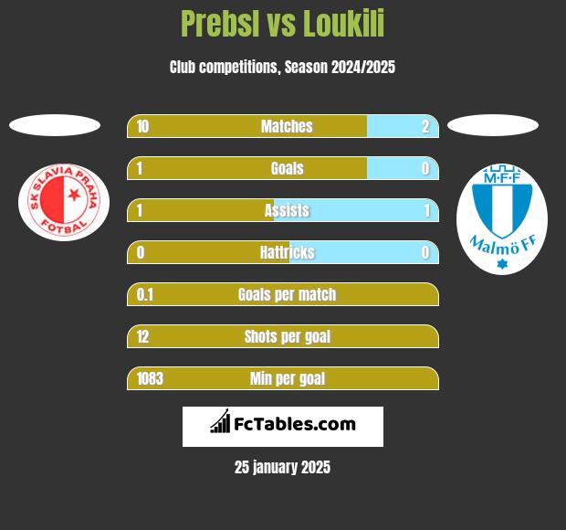 Prebsl vs Loukili h2h player stats