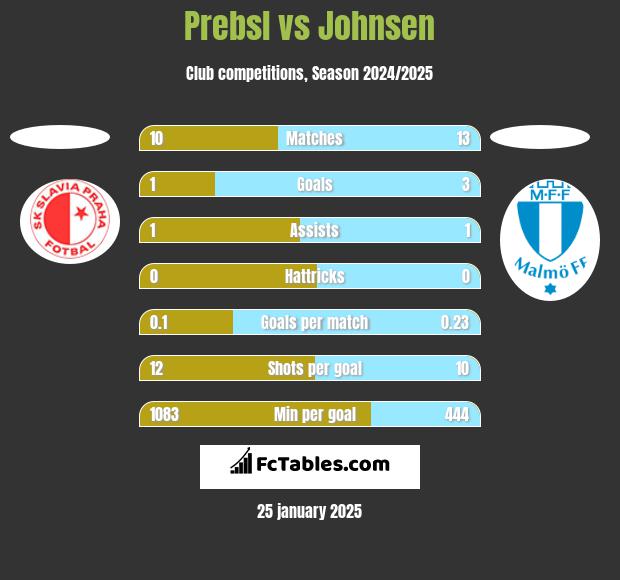 Prebsl vs Johnsen h2h player stats