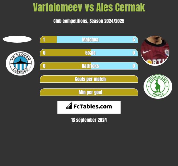 Varfolomeev vs Ales Cermak h2h player stats