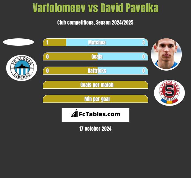 Varfolomeev vs David Pavelka h2h player stats