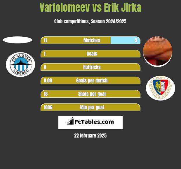 Varfolomeev vs Erik Jirka h2h player stats