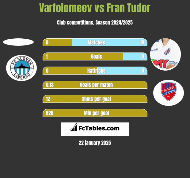 Varfolomeev vs Fran Tudor h2h player stats