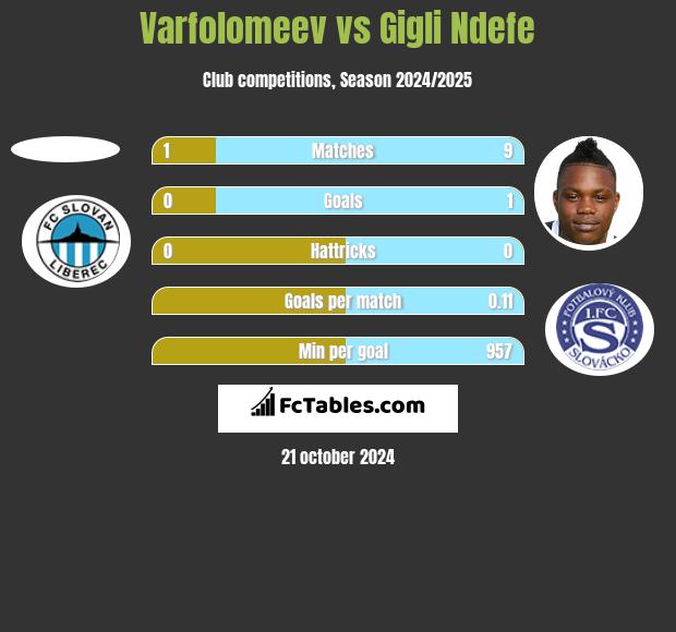 Varfolomeev vs Gigli Ndefe h2h player stats