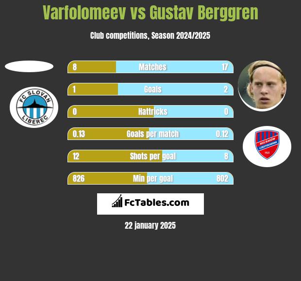 Varfolomeev vs Gustav Berggren h2h player stats