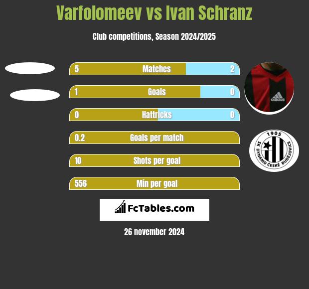 Varfolomeev vs Ivan Schranz h2h player stats