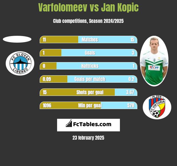 Varfolomeev vs Jan Kopic h2h player stats