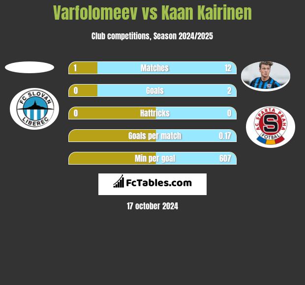 Varfolomeev vs Kaan Kairinen h2h player stats