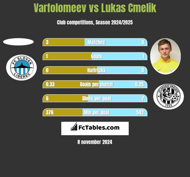 Varfolomeev vs Lukas Cmelik h2h player stats