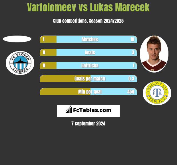 Varfolomeev vs Lukas Marecek h2h player stats