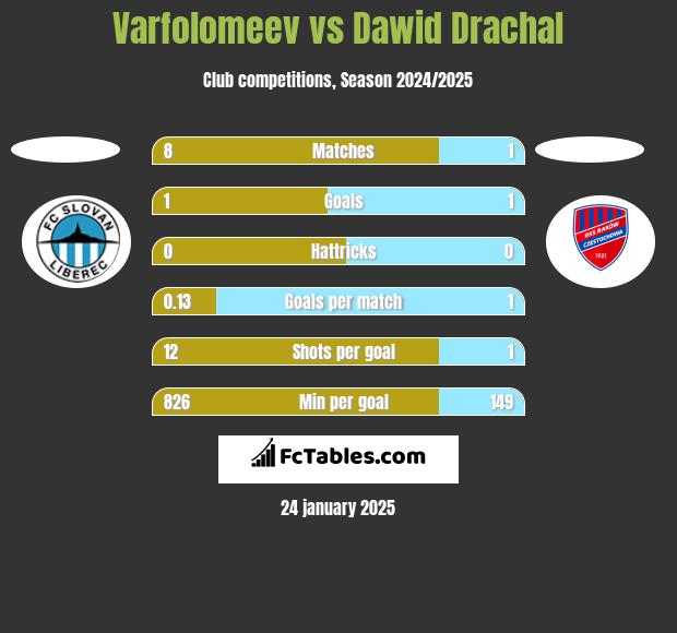 Varfolomeev vs Dawid Drachal h2h player stats