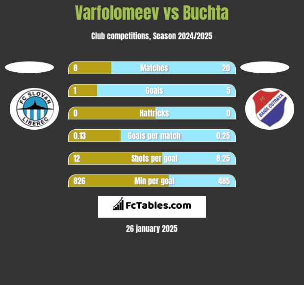 Varfolomeev vs Buchta h2h player stats