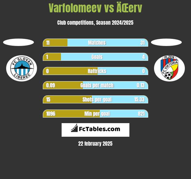 Varfolomeev vs ÄŒerv h2h player stats