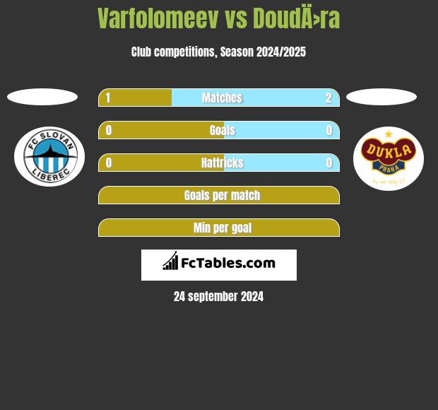 Varfolomeev vs DoudÄ›ra h2h player stats