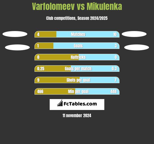 Varfolomeev vs Mikulenka h2h player stats