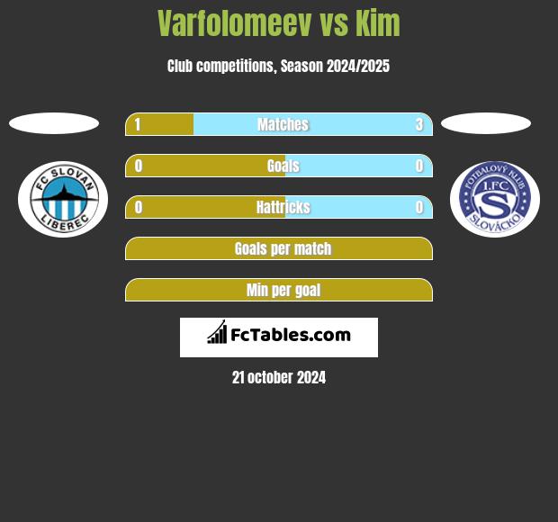 Varfolomeev vs Kim h2h player stats