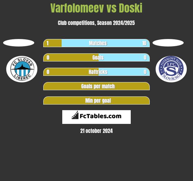 Varfolomeev vs Doski h2h player stats