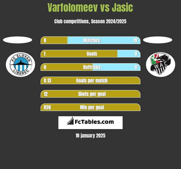 Varfolomeev vs Jasic h2h player stats