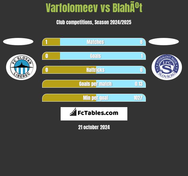 Varfolomeev vs BlahÃºt h2h player stats