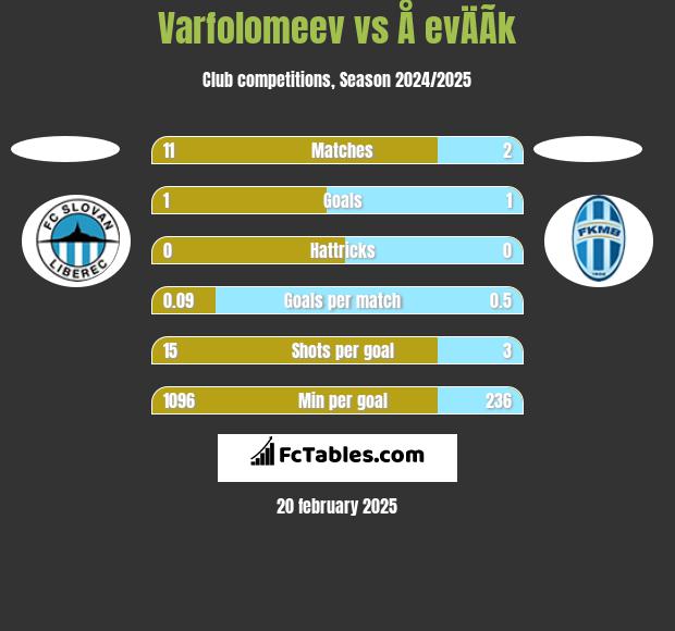 Varfolomeev vs Å evÄÃ­k h2h player stats