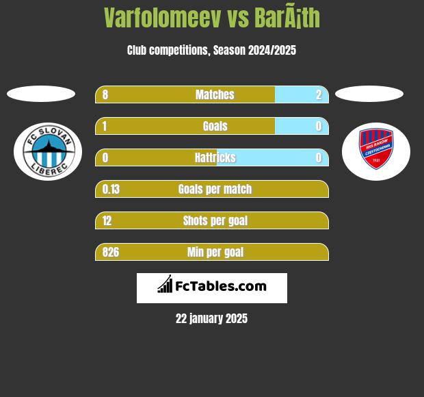 Varfolomeev vs BarÃ¡th h2h player stats