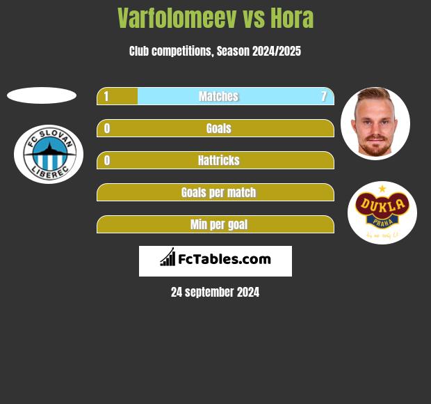 Varfolomeev vs Hora h2h player stats