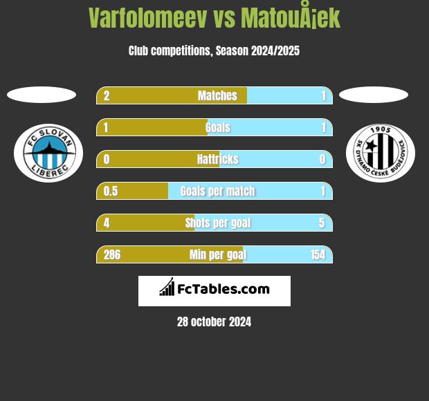 Varfolomeev vs MatouÅ¡ek h2h player stats