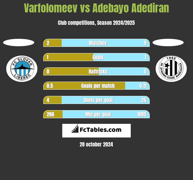 Varfolomeev vs Adebayo Adediran h2h player stats