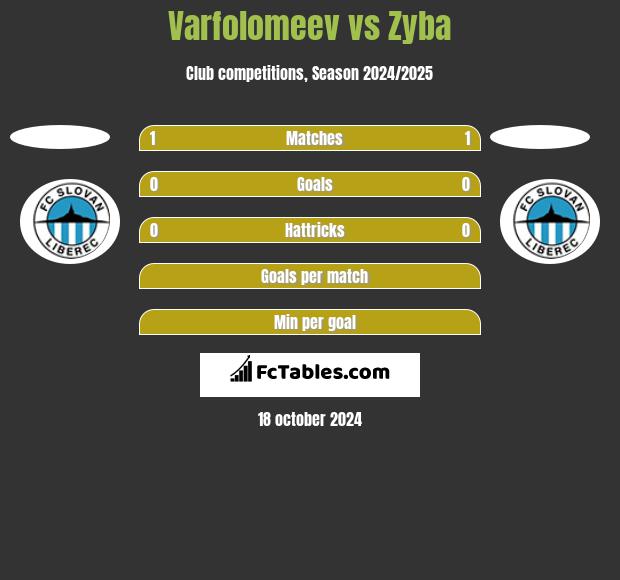 Varfolomeev vs Zyba h2h player stats