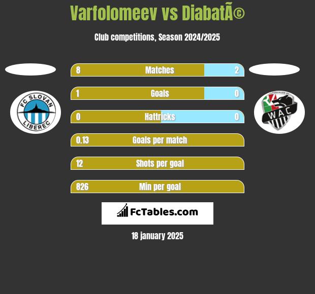 Varfolomeev vs DiabatÃ© h2h player stats