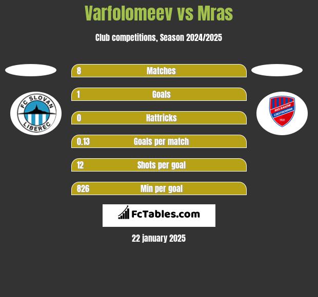 Varfolomeev vs Mras h2h player stats