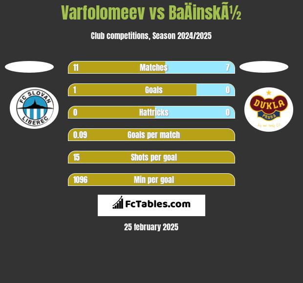 Varfolomeev vs BaÄinskÃ½ h2h player stats