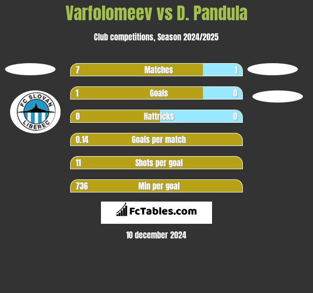 Varfolomeev vs D. Pandula h2h player stats