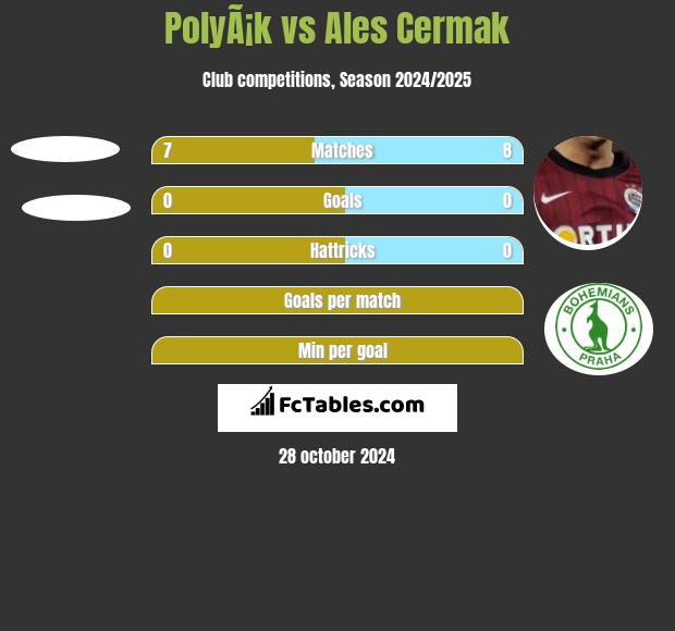 PolyÃ¡k vs Ales Cermak h2h player stats