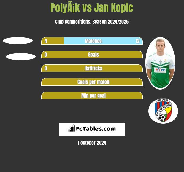 PolyÃ¡k vs Jan Kopic h2h player stats