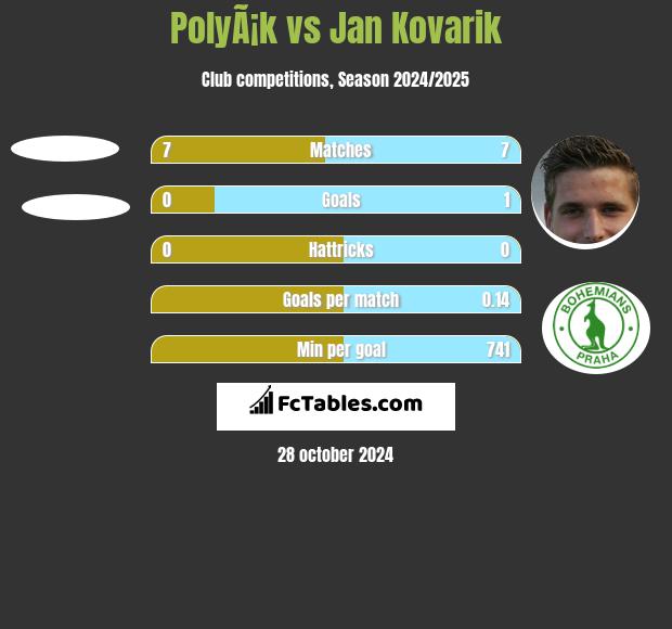 PolyÃ¡k vs Jan Kovarik h2h player stats